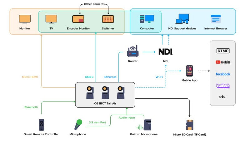 OBSBOT Tail Air 4K PTZ NDI webcam alimentée par l'IA